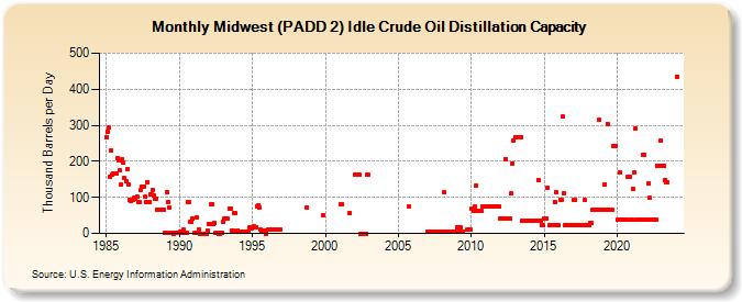 Midwest (PADD 2) Idle Crude Oil Distillation Capacity (Thousand Barrels per Day)