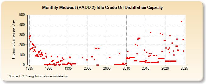 Midwest (PADD 2) Idle Crude Oil Distillation Capacity (Thousand Barrels per Day)