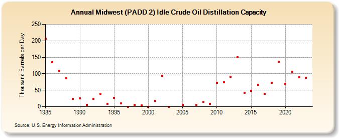 Midwest (PADD 2) Idle Crude Oil Distillation Capacity (Thousand Barrels per Day)