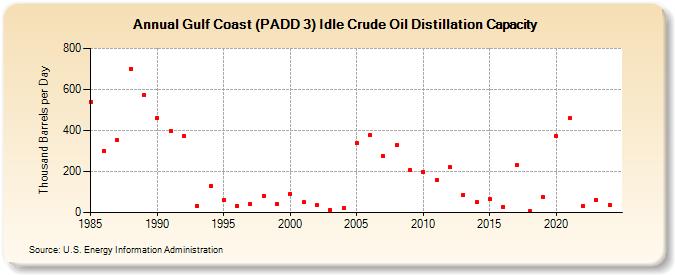 Gulf Coast (PADD 3) Idle Crude Oil Distillation Capacity (Thousand Barrels per Day)