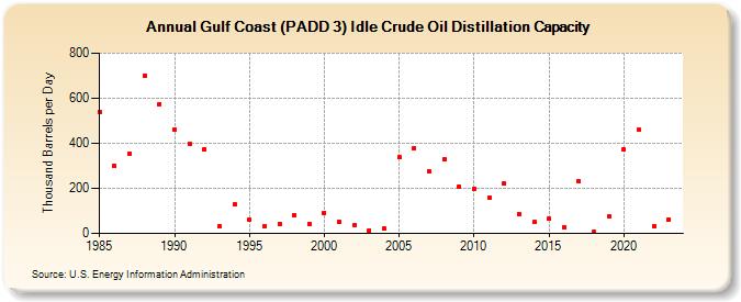 Gulf Coast (PADD 3) Idle Crude Oil Distillation Capacity (Thousand Barrels per Day)