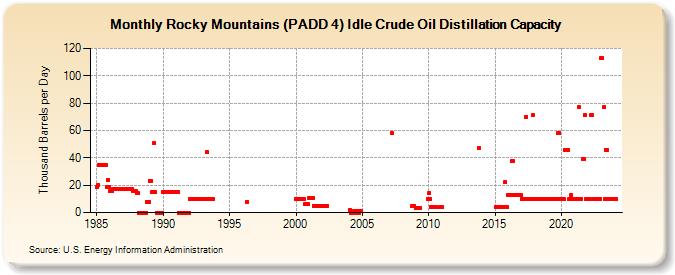 Rocky Mountains (PADD 4) Idle Crude Oil Distillation Capacity (Thousand Barrels per Day)