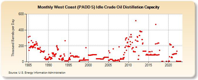 West Coast (PADD 5) Idle Crude Oil Distillation Capacity (Thousand Barrels per Day)