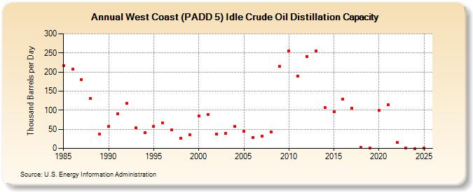 West Coast (PADD 5) Idle Crude Oil Distillation Capacity (Thousand Barrels per Day)