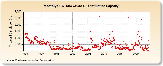 U. S. Idle Crude Oil Distillation Capacity (Thousand Barrels per Day)