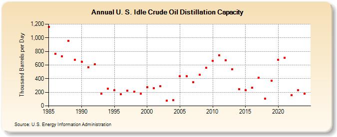 U. S. Idle Crude Oil Distillation Capacity (Thousand Barrels per Day)