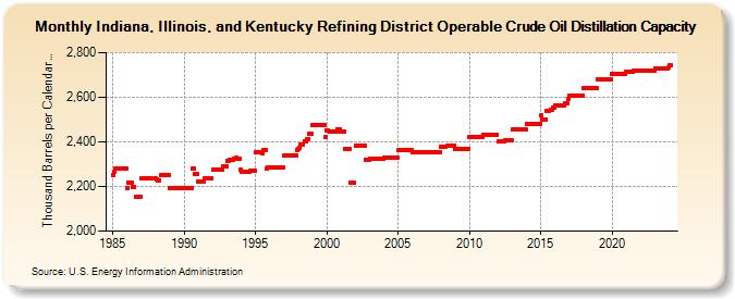 Indiana, Illinois, and Kentucky Refining District Operable Crude Oil Distillation Capacity (Thousand Barrels per Calendar Day)