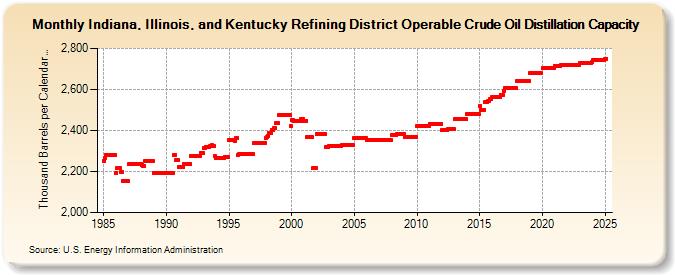 Indiana, Illinois, and Kentucky Refining District Operable Crude Oil Distillation Capacity (Thousand Barrels per Calendar Day)