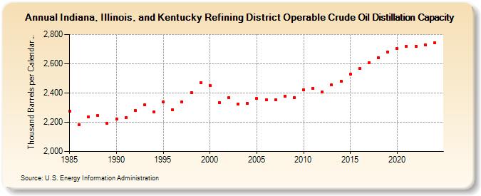 Indiana, Illinois, and Kentucky Refining District Operable Crude Oil Distillation Capacity (Thousand Barrels per Calendar Day)