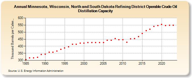 Minnesota, Wisconsin, North and South Dakota Refining District Operable Crude Oil Distillation Capacity (Thousand Barrels per Calendar Day)