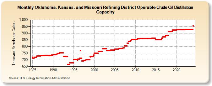 Oklahoma, Kansas, and Missouri Refining District Operable Crude Oil Distillation Capacity (Thousand Barrels per Calendar Day)