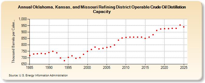 Oklahoma, Kansas, and Missouri Refining District Operable Crude Oil Distillation Capacity   (Thousand Barrels per Calendar Day)