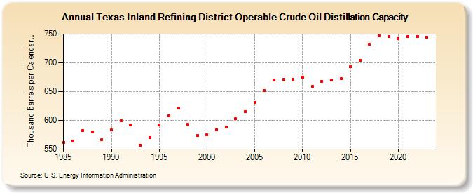 Texas Inland Refining District Operable Crude Oil Distillation Capacity (Thousand Barrels per Calendar Day)