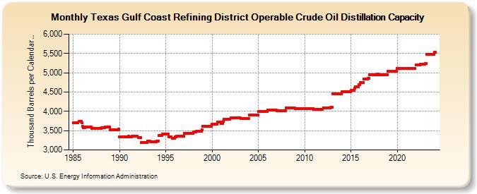 Texas Gulf Coast Refining District Operable Crude Oil Distillation Capacity (Thousand Barrels per Calendar Day)