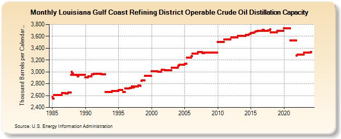 Louisiana Gulf Coast Refining District Operable Crude Oil Distillation Capacity (Thousand Barrels per Calendar Day)