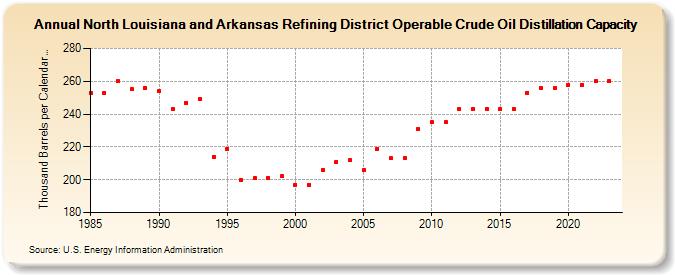 North Louisiana and Arkansas Refining District Operable Crude Oil Distillation Capacity (Thousand Barrels per Calendar Day)