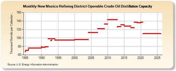 New Mexico Refining District Operable Crude Oil Distillation Capacity (Thousand Barrels per Calendar Day)