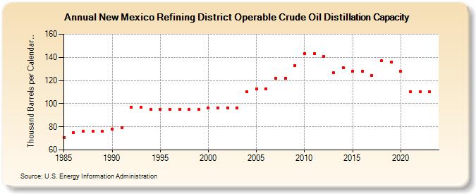 New Mexico Refining District Operable Crude Oil Distillation Capacity (Thousand Barrels per Calendar Day)