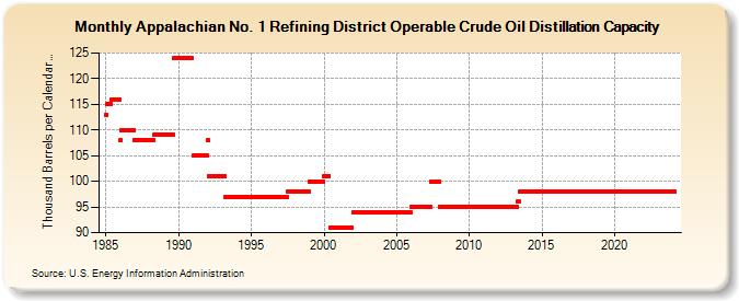 Appalachian No. 1 Refining District Operable Crude Oil Distillation Capacity (Thousand Barrels per Calendar Day)