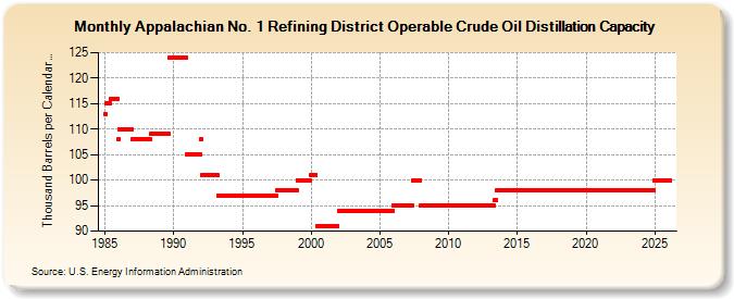 Appalachian No. 1 Refining District Operable Crude Oil Distillation Capacity (Thousand Barrels per Calendar Day)
