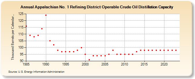 Appalachian No. 1 Refining District Operable Crude Oil Distillation Capacity (Thousand Barrels per Calendar Day)