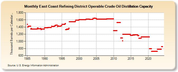 East Coast Refining District Operable Crude Oil Distillation Capacity (Thousand Barrels per Calendar Day)