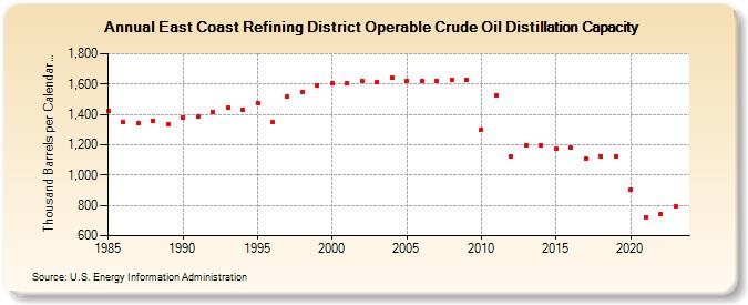 East Coast Refining District Operable Crude Oil Distillation Capacity (Thousand Barrels per Calendar Day)