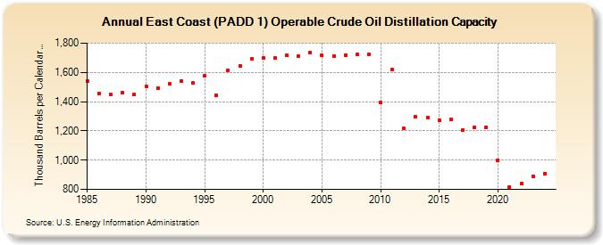 East Coast (PADD 1) Operable Crude Oil Distillation Capacity (Thousand Barrels per Calendar Day)