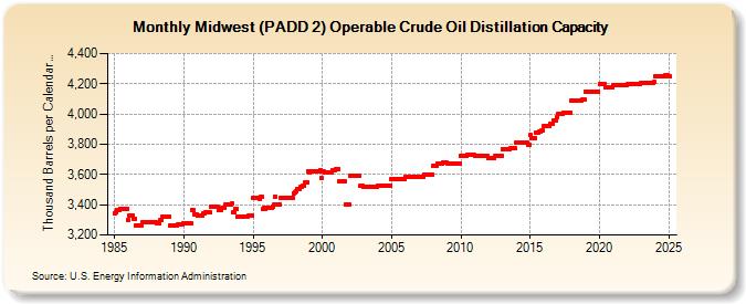 Midwest (PADD 2) Operable Crude Oil Distillation Capacity (Thousand Barrels per Calendar Day)