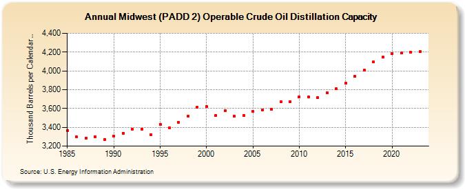 Midwest (PADD 2) Operable Crude Oil Distillation Capacity (Thousand Barrels per Calendar Day)