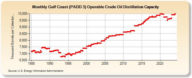 Gulf Coast (PADD 3) Operable Crude Oil Distillation Capacity (Thousand Barrels per Calendar Day)