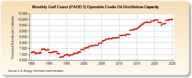 Gulf Coast (PADD 3) Operable Crude Oil Distillation Capacity (Thousand Barrels per Calendar Day)