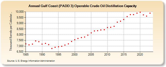 Gulf Coast (PADD 3) Operable Crude Oil Distillation Capacity (Thousand Barrels per Calendar Day)