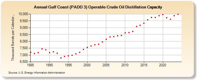 Gulf Coast (PADD 3) Operable Crude Oil Distillation Capacity (Thousand Barrels per Calendar Day)