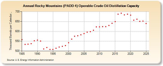 Rocky Mountains (PADD 4) Operable Crude Oil Distillation Capacity   (Thousand Barrels per Calendar Day)