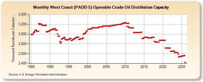 West Coast (PADD 5) Operable Crude Oil Distillation Capacity (Thousand Barrels per Calendar Day)
