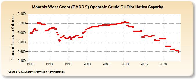 West Coast (PADD 5) Operable Crude Oil Distillation Capacity (Thousand Barrels per Calendar Day)