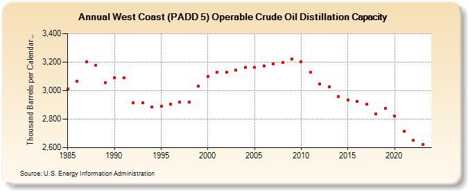 West Coast (PADD 5) Operable Crude Oil Distillation Capacity (Thousand Barrels per Calendar Day)