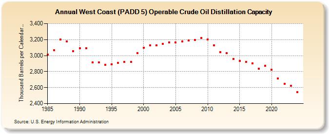 West Coast (PADD 5) Operable Crude Oil Distillation Capacity (Thousand Barrels per Calendar Day)