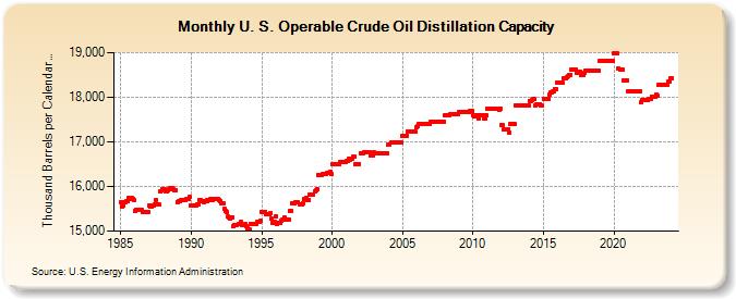 U. S. Operable Crude Oil Distillation Capacity (Thousand Barrels per Calendar Day)