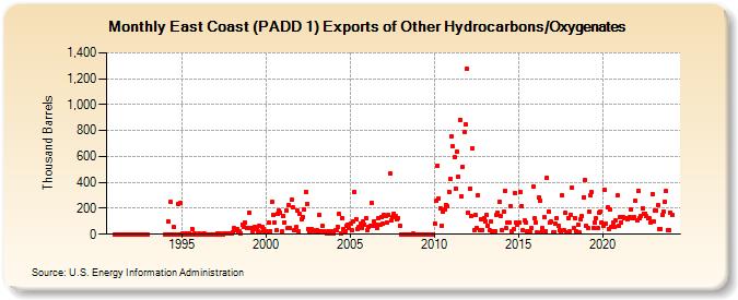 East Coast (PADD 1) Exports of Other Hydrocarbons/Oxygenates (Thousand Barrels)