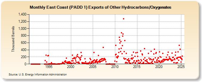 East Coast (PADD 1) Exports of Other Hydrocarbons/Oxygenates (Thousand Barrels)