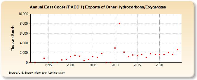 East Coast (PADD 1) Exports of Other Hydrocarbons/Oxygenates (Thousand Barrels)