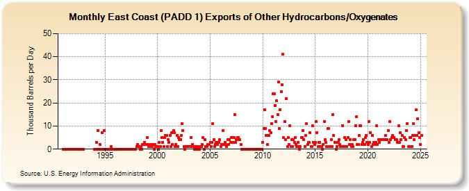 East Coast (PADD 1) Exports of Other Hydrocarbons/Oxygenates (Thousand Barrels per Day)