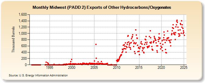 Midwest (PADD 2) Exports of Other Hydrocarbons/Oxygenates (Thousand Barrels)