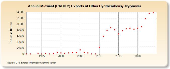 Midwest (PADD 2) Exports of Other Hydrocarbons/Oxygenates (Thousand Barrels)