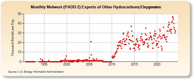 Midwest (PADD 2) Exports of Other Hydrocarbons/Oxygenates (Thousand Barrels per Day)