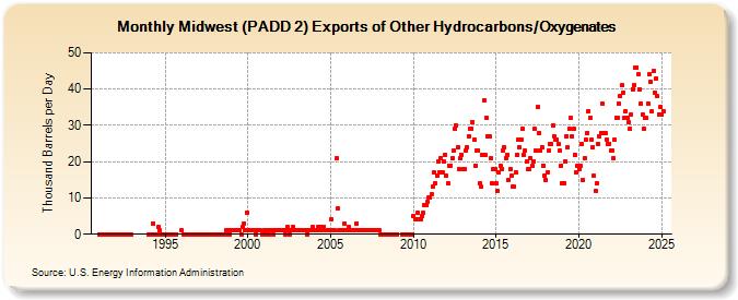 Midwest (PADD 2) Exports of Other Hydrocarbons/Oxygenates (Thousand Barrels per Day)