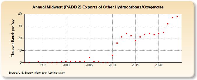 Midwest (PADD 2) Exports of Other Hydrocarbons/Oxygenates (Thousand Barrels per Day)