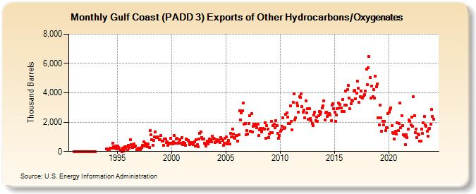 Gulf Coast (PADD 3) Exports of Other Hydrocarbons/Oxygenates (Thousand Barrels)